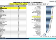 Simalungun Masuk Jajaran Daerah Kompetitif di Sumut, Ekonomi Tumbuh Pesat dan Siap Naik Kelas