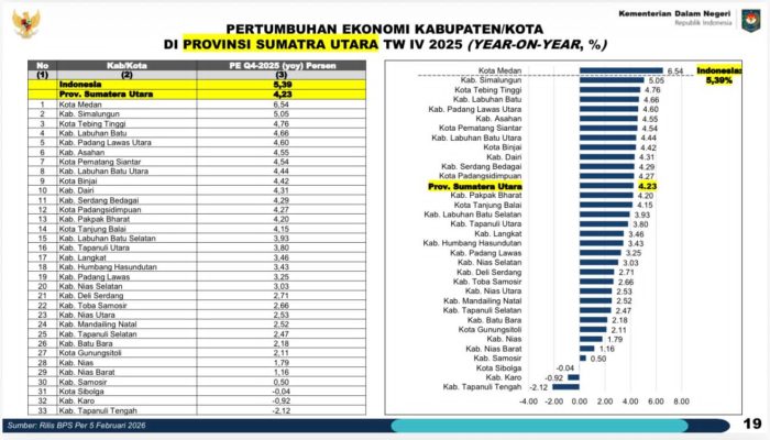 Simalungun Masuk Jajaran Daerah Kompetitif di Sumut, Ekonomi Tumbuh Pesat dan Siap Naik Kelas